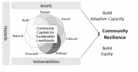 Figure 1. The Community Resilience Framework