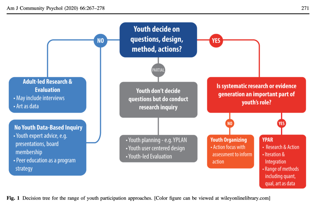 Decision Tree for the Range of Youth Participatory Approaches